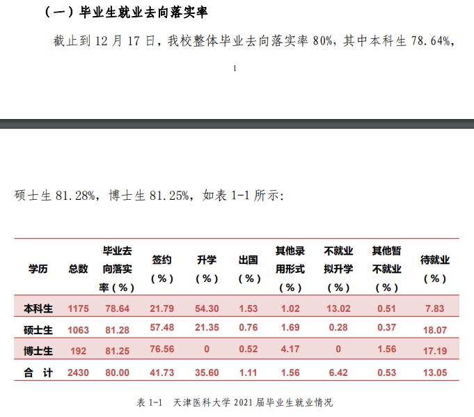 天津醫科大學就業率及就業前景怎么樣,好就業嗎？