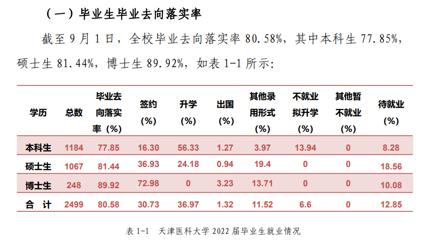 天津醫科大學就業率及就業前景怎么樣,好就業嗎？