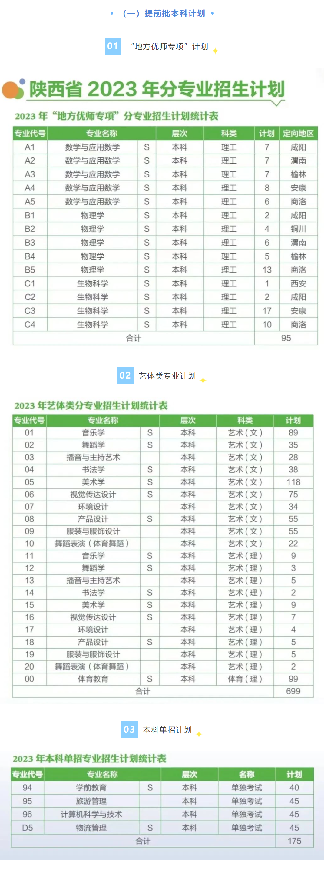 2023年招生計劃及各專業(yè)招生人數(shù)
