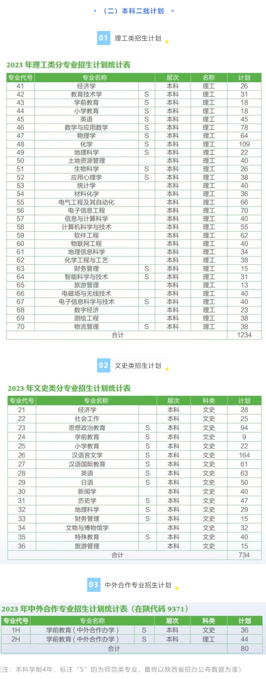 2023年招生計劃及各專業(yè)招生人數(shù)