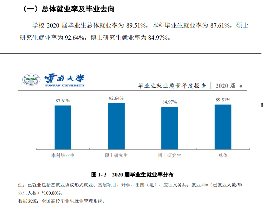 云南大學就業率及就業前景怎么樣,好就業嗎？