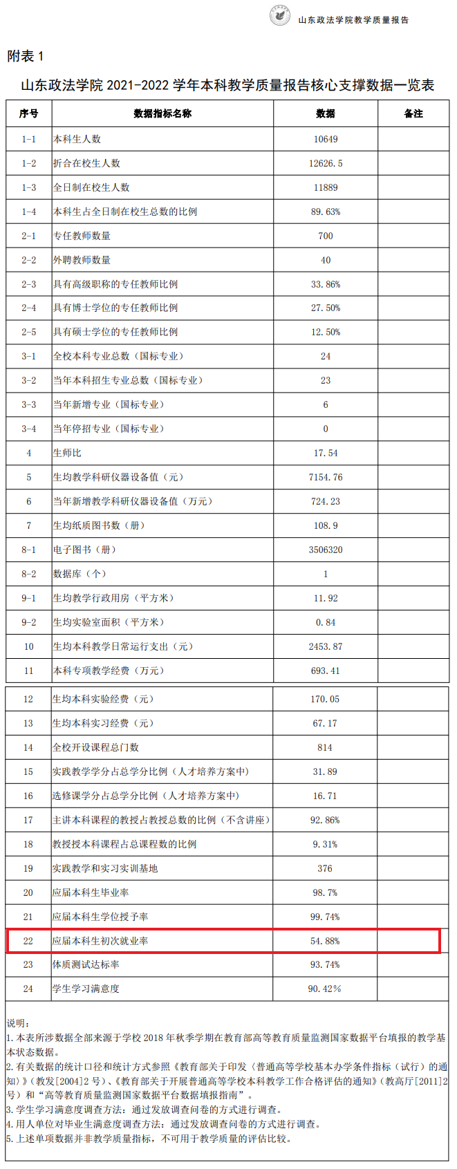 山東政法學院就業率及就業前景怎么樣,好就業嗎？