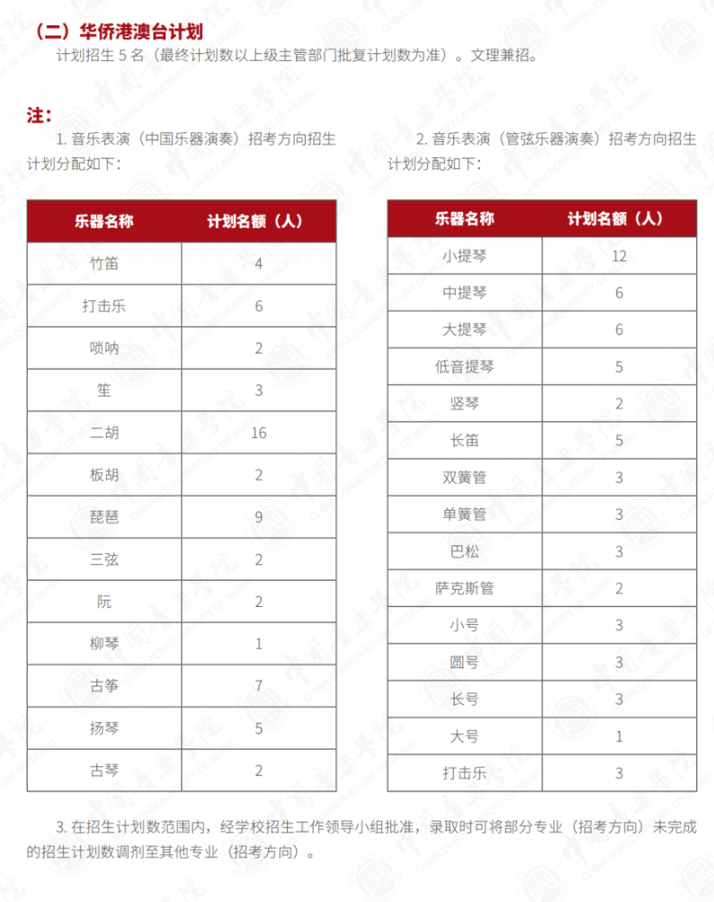 2023年招生計劃及各專業(yè)招生人數