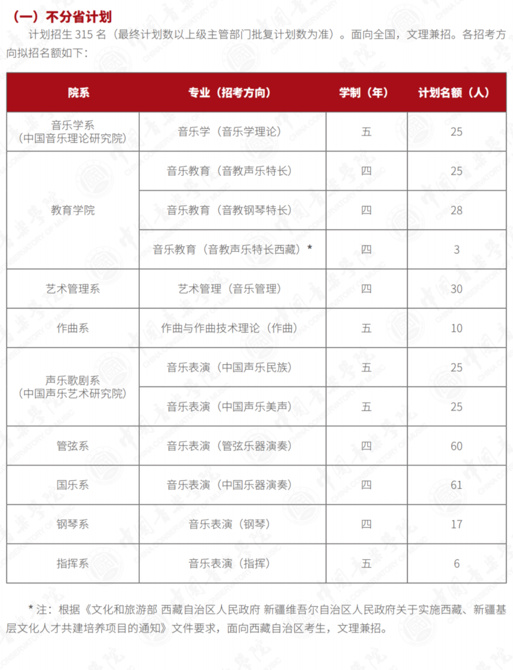 2023年招生計劃及各專業(yè)招生人數