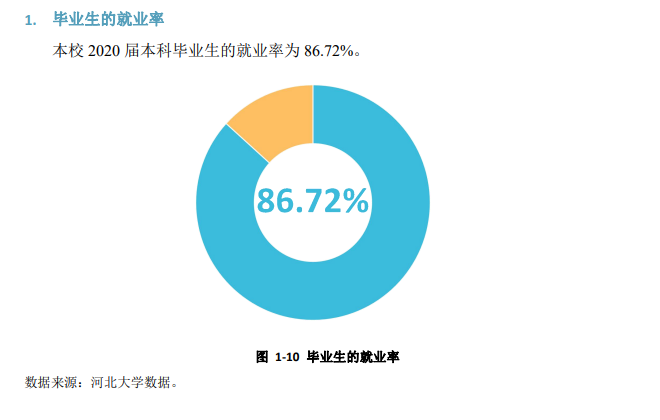 河北大學就業率及就業前景怎么樣,好就業嗎？