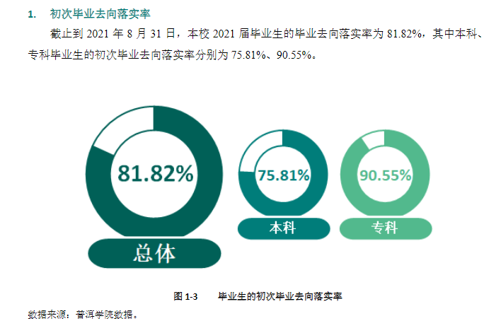 普洱學院就業率及就業前景怎么樣,好就業嗎？