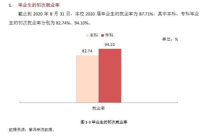 普洱學院就業率及就業前景怎么樣,好就業嗎？