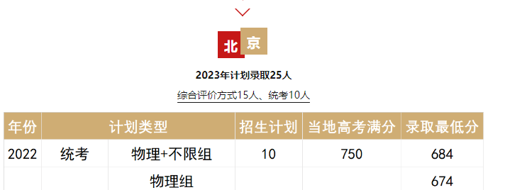 2023年招生計劃及各專業招生人數