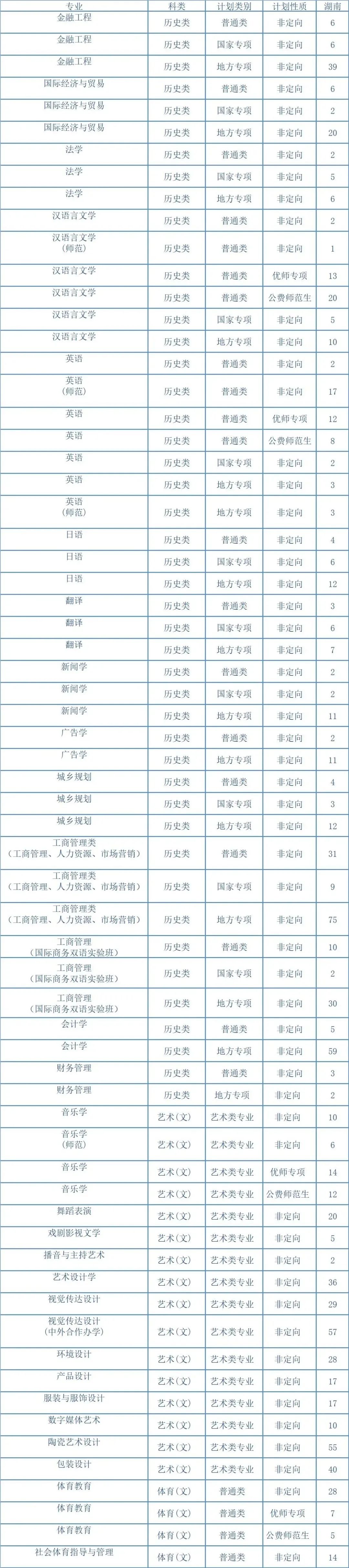 2023年招生計劃及各專業招生人數