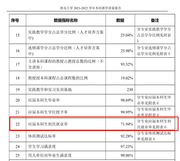 青島大學就業率及就業前景怎么樣,好就業嗎？