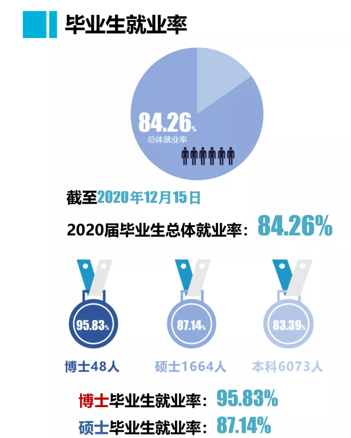 河北師范大學就業率及就業前景怎么樣,好就業嗎？