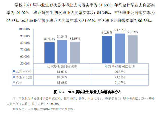 云南師范大學(xué)就業(yè)率及就業(yè)前景怎么樣,好就業(yè)嗎？
