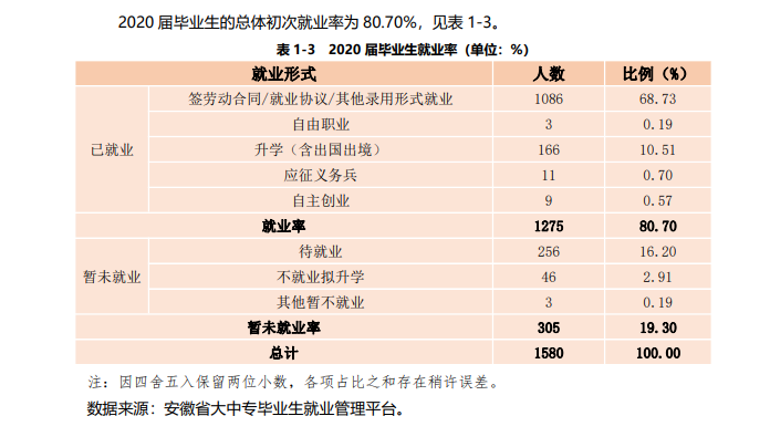 合肥城市學院就業率及就業前景怎么樣,好就業嗎？