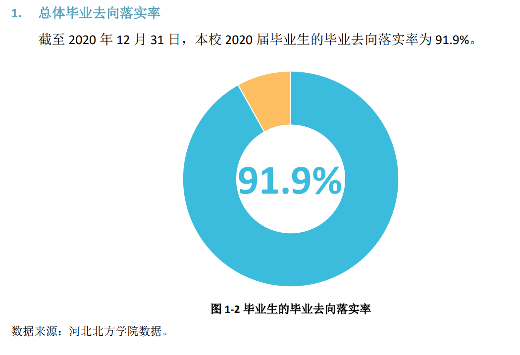 河北北方學(xué)院就業(yè)率及就業(yè)前景怎么樣,好就業(yè)嗎？
