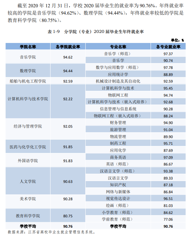 泰州學(xué)院就業(yè)率及就業(yè)前景怎么樣,好就業(yè)嗎？