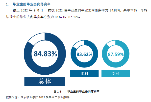西安歐亞學院就業率及就業前景怎么樣,好就業嗎？