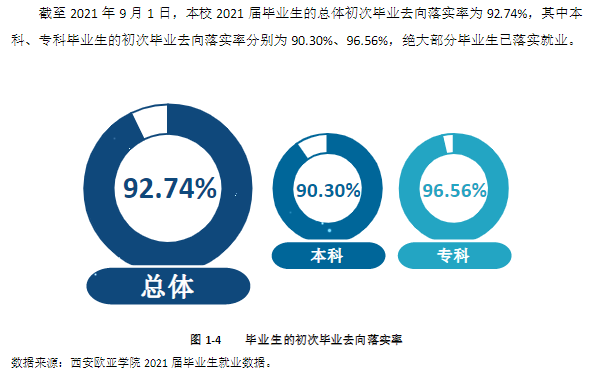 西安歐亞學院就業率及就業前景怎么樣,好就業嗎？
