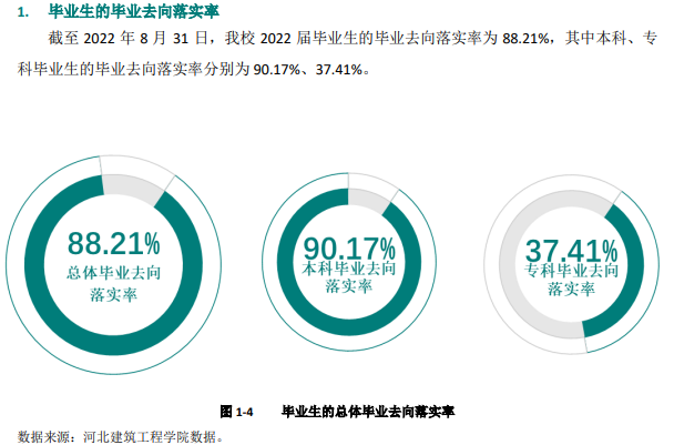 河北建筑工程學院就業率及就業前景怎么樣,好就業嗎？