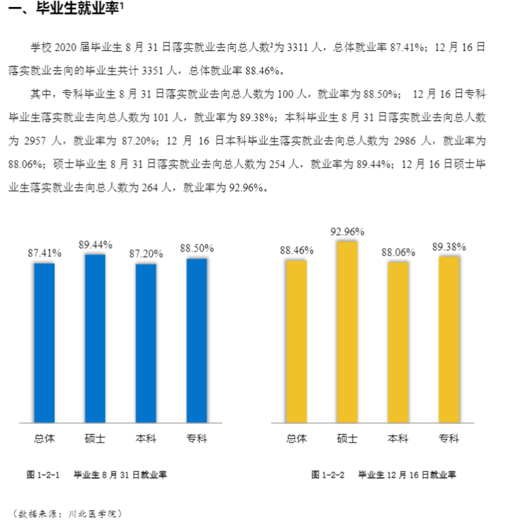 川北醫學院就業率及就業前景怎么樣,好就業嗎？