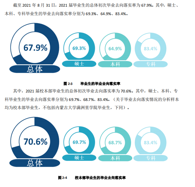 內(nèi)蒙古大學(xué)就業(yè)率及就業(yè)前景怎么樣,好就業(yè)嗎？