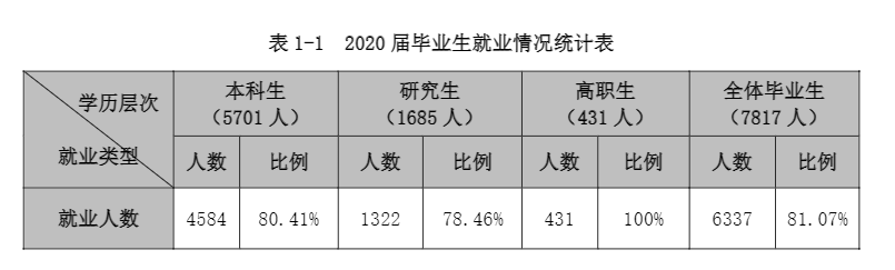 天津師范大學就業率及就業前景怎么樣,好就業嗎？