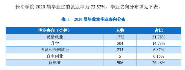 長治學(xué)院就業(yè)率及就業(yè)前景怎么樣,好就業(yè)嗎？