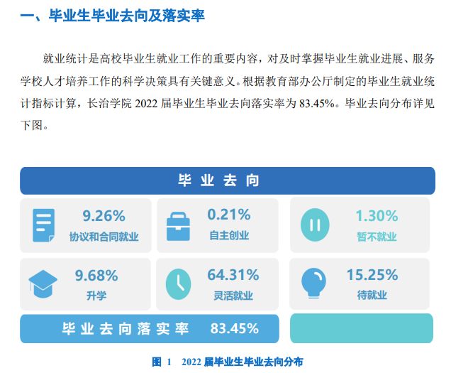 長治學(xué)院就業(yè)率及就業(yè)前景怎么樣,好就業(yè)嗎？