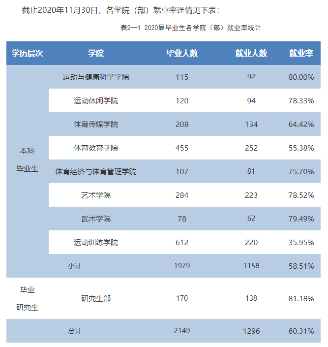 西安體育學院就業率及就業前景怎么樣,好就業嗎？