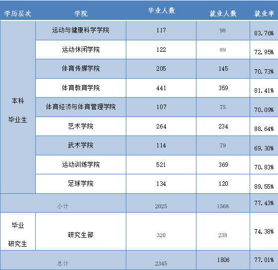西安體育學院就業率及就業前景怎么樣,好就業嗎？