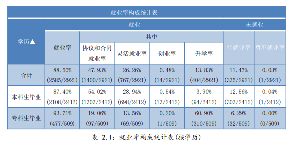 武漢晴川學(xué)院就業(yè)率及就業(yè)前景怎么樣,好就業(yè)嗎？