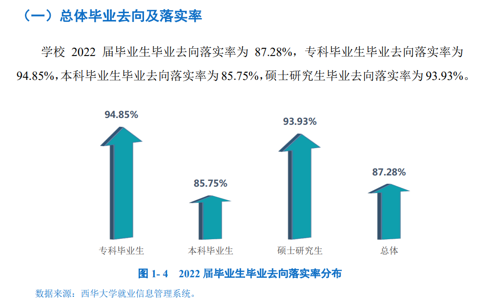 西華大學就業率及就業前景怎么樣,好就業嗎？