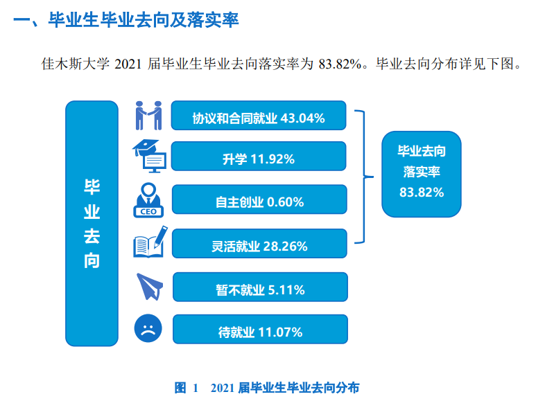 佳木斯大學就業率及就業前景怎么樣,好就業嗎？