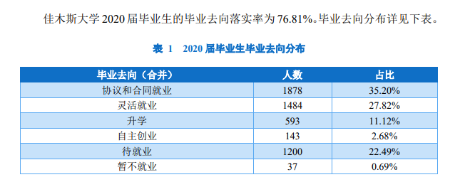 佳木斯大學就業率及就業前景怎么樣,好就業嗎？