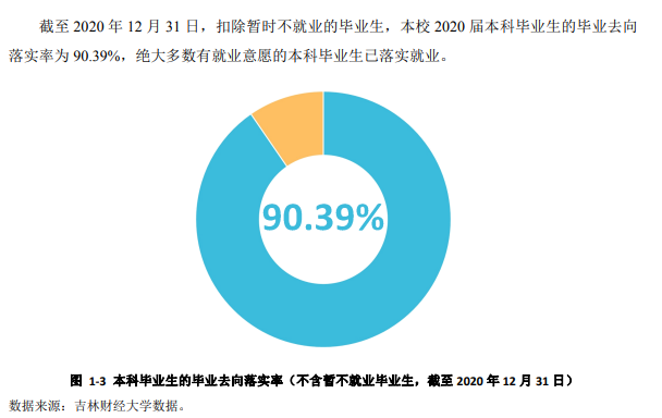 吉林財(cái)經(jīng)大學(xué)就業(yè)率及就業(yè)前景怎么樣,好就業(yè)嗎？