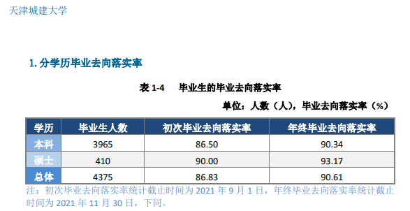 天津城建大學就業率及就業前景怎么樣,好就業嗎？