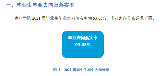 惠州學院就業(yè)率及就業(yè)前景怎么樣,好就業(yè)嗎？