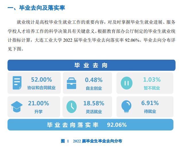 大連工業大學就業率及就業前景怎么樣,好就業嗎？