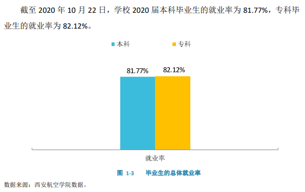 西安航空學院就業(yè)率及就業(yè)前景怎么樣,好就業(yè)嗎？