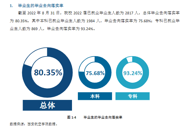 西安航空學院就業(yè)率及就業(yè)前景怎么樣,好就業(yè)嗎？