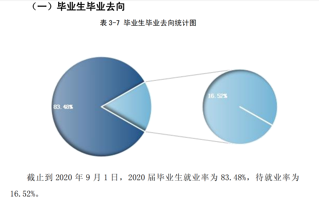 保定理工學院就業率及就業前景怎么樣,好就業嗎？