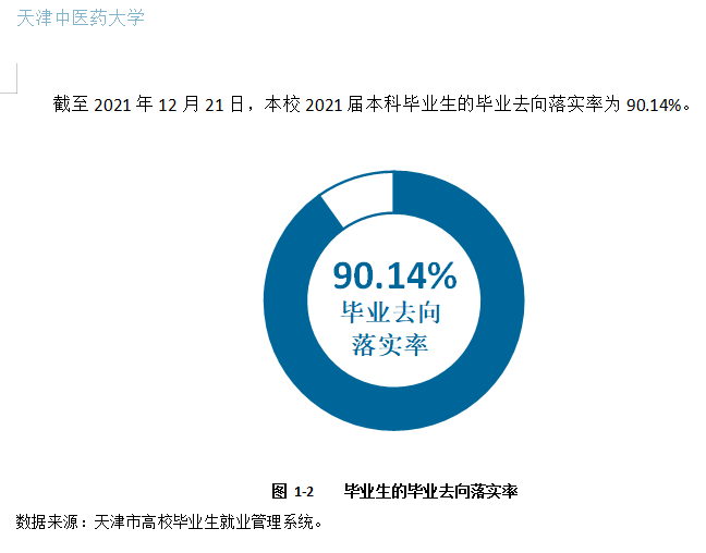 天津中醫藥大學就業率及就業前景怎么樣,好就業嗎？
