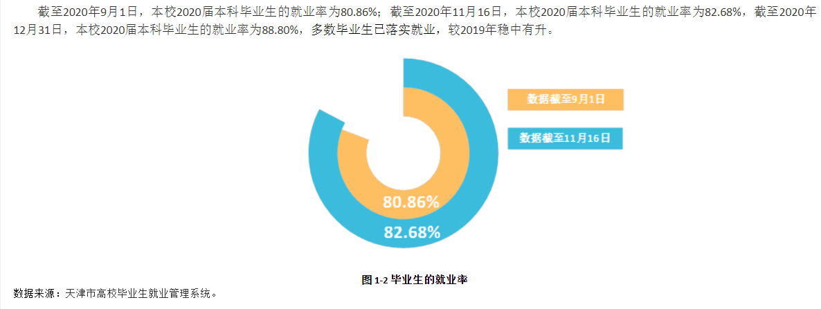 天津中醫藥大學就業率及就業前景怎么樣,好就業嗎？