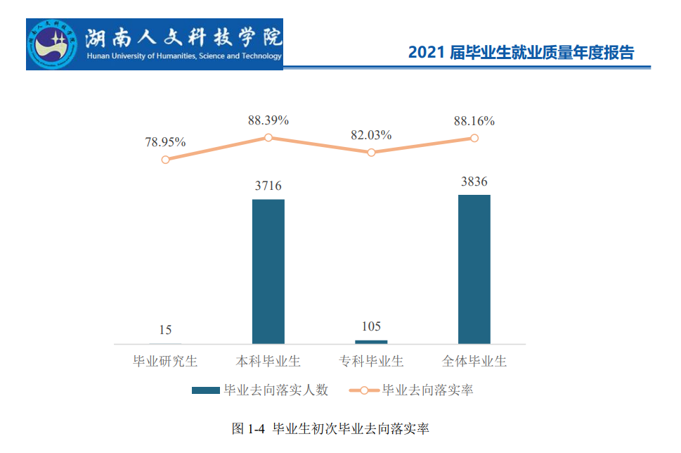 湖南人文科技學院就業率及就業前景怎么樣,好就業嗎？