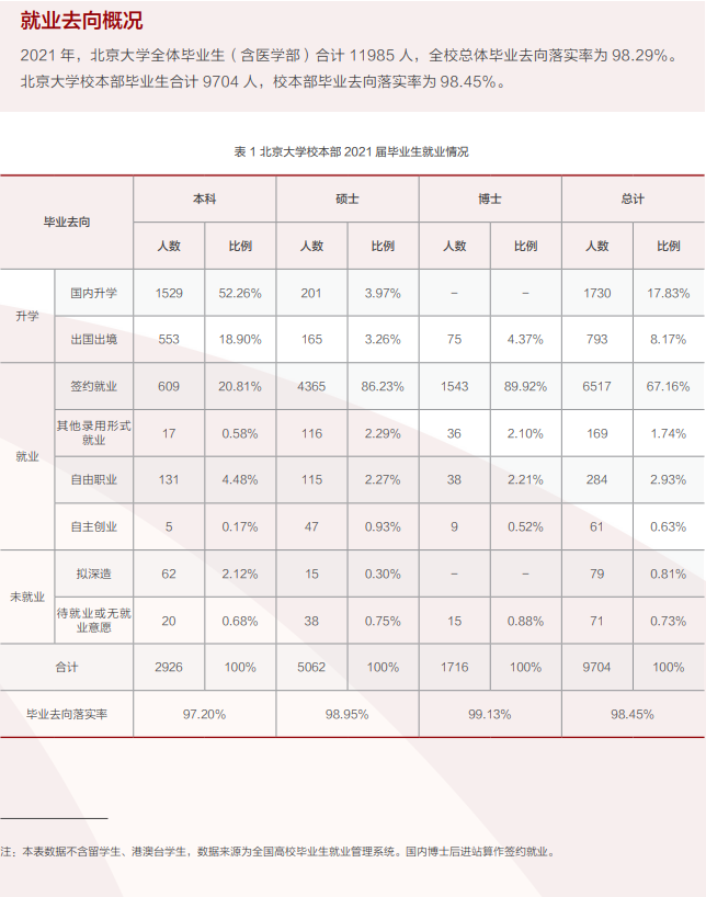 北京大學就業率及就業前景怎么樣,好就業嗎？