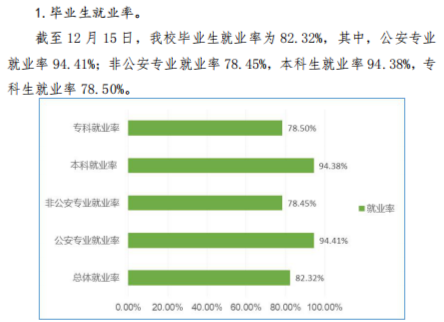 廣西警察學(xué)院就業(yè)率及就業(yè)前景怎么樣,好就業(yè)嗎？