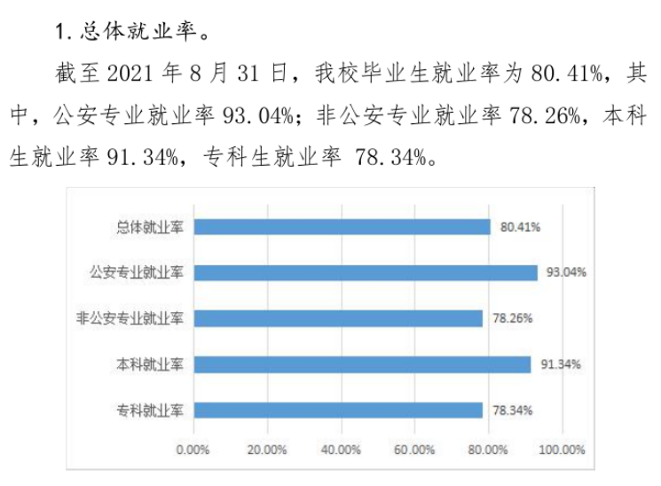 廣西警察學(xué)院就業(yè)率及就業(yè)前景怎么樣,好就業(yè)嗎？