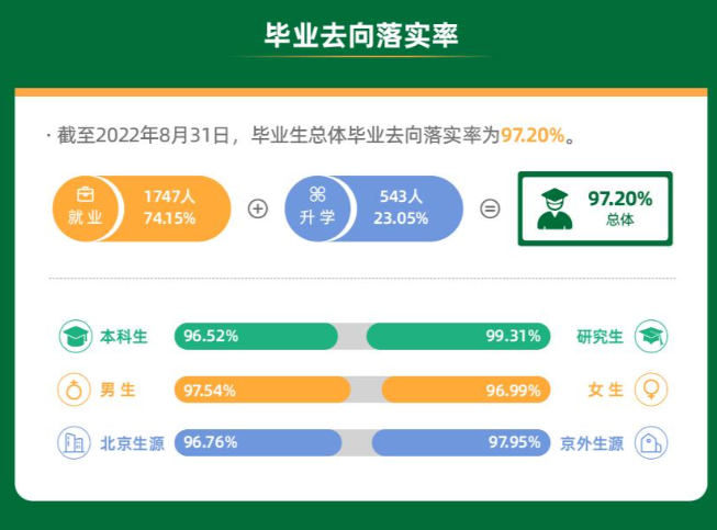 北京農(nóng)學院就業(yè)率及就業(yè)前景怎么樣,好就業(yè)嗎？