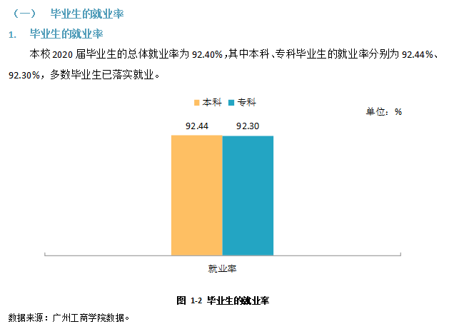 廣州工商學(xué)院就業(yè)率及就業(yè)前景怎么樣,好就業(yè)嗎？