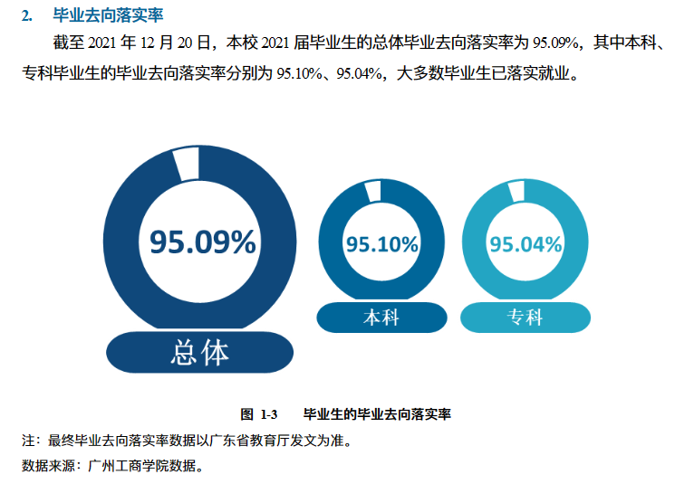 廣州工商學(xué)院就業(yè)率及就業(yè)前景怎么樣,好就業(yè)嗎？