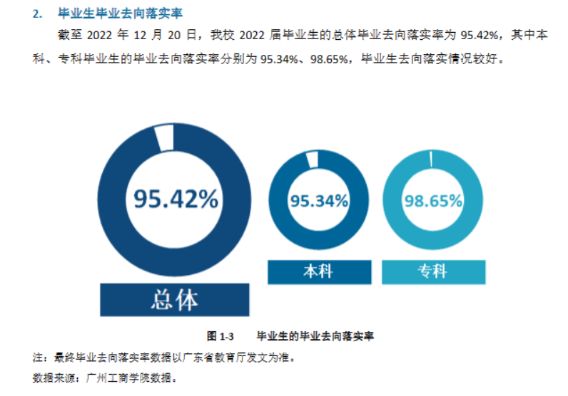 廣州工商學(xué)院就業(yè)率及就業(yè)前景怎么樣,好就業(yè)嗎？
